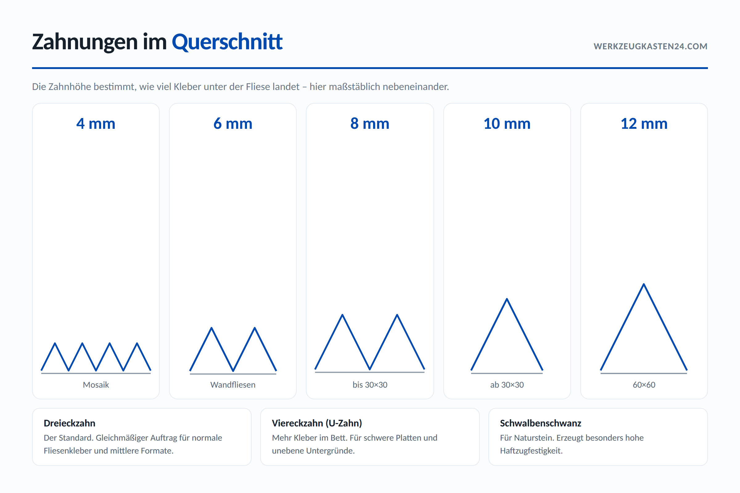 Zahnungen im Querschnitt maßstäblich verglichen: 4, 6, 8, 10 und 12 mm Dreieckzahnung, dazu Dreieckzahn, Viereckzahn und Schwalbenschwanz