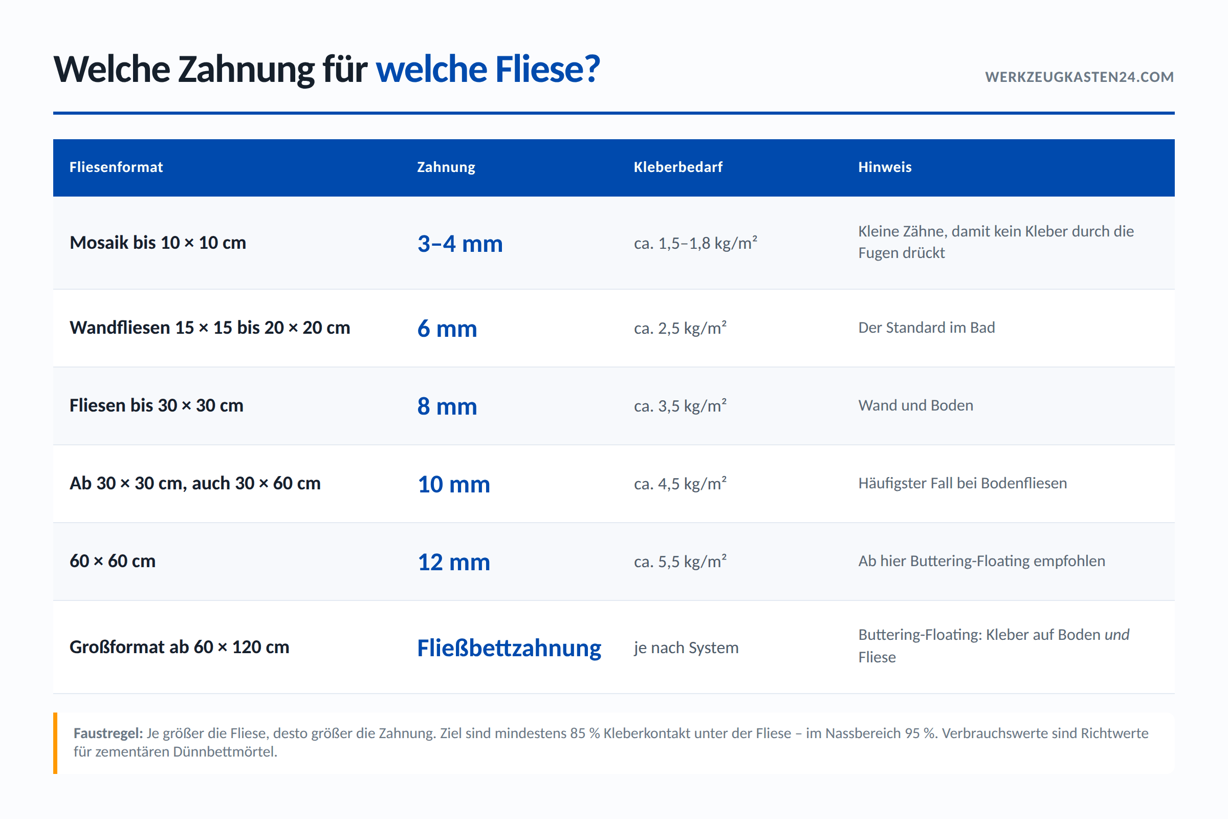 Tabelle: Welche Zahnung für welche Fliesengröße – Mosaik 3-4 mm, Wandfliesen 6 mm, bis 30x30 cm 8 mm, ab 30x30 und 30x60 cm 10 mm, 60x60 cm 12 mm, 60x120 cm Fließbett, Großformat Fließbettzahnung