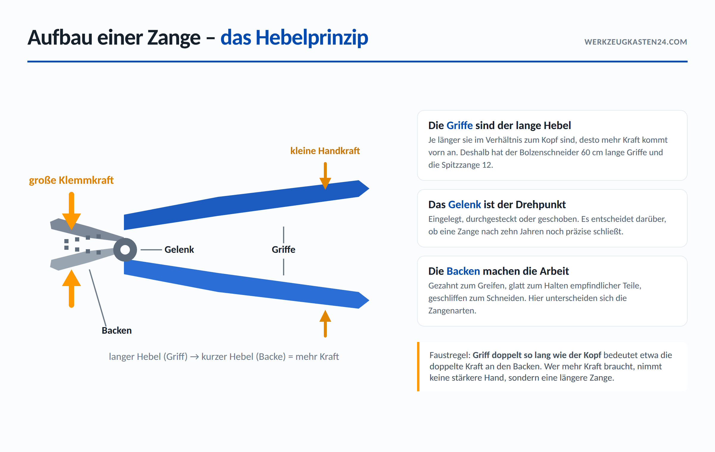 Aufbau einer Zange: Backen, Gelenk und Griffe sowie das Hebelprinzip